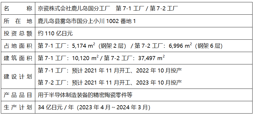 京瓷在鹿兒島縣國分工廠建設兩座新工廠