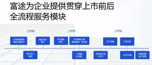 順豐同城赴港上市，富途與美銀、中金等共同擔任承銷商