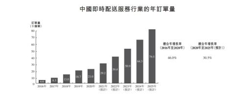 順豐同城赴港上市，富途與美銀、中金等共同擔任承銷商