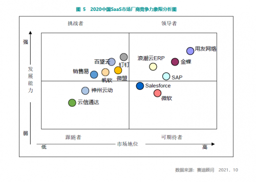 賽迪顧問發(fā)布《2021中國SaaS市場研究報告》 百望云連續(xù)3年蟬聯(lián)電子發(fā)票市場占有率第一