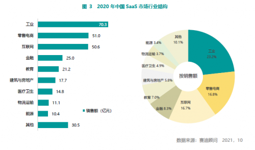 賽迪顧問發(fā)布《2021中國SaaS市場研究報告》 百望云連續(xù)3年蟬聯(lián)電子發(fā)票市場占有率第一