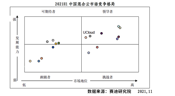 UCloud優(yōu)刻得混合云進(jìn)入賽迪顧問《2021H1中國(guó)混合云市場(chǎng)研究報(bào)告》領(lǐng)導(dǎo)者象限