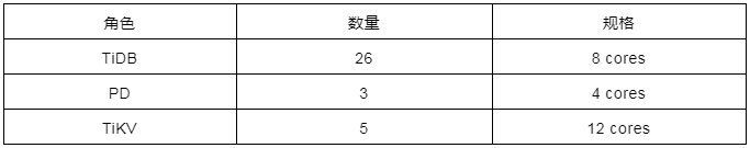 TiDB 5.3 發(fā)版 —— 跨越可觀測性鴻溝，實(shí)現(xiàn) HTAP 性能和穩(wěn)定性的新飛躍