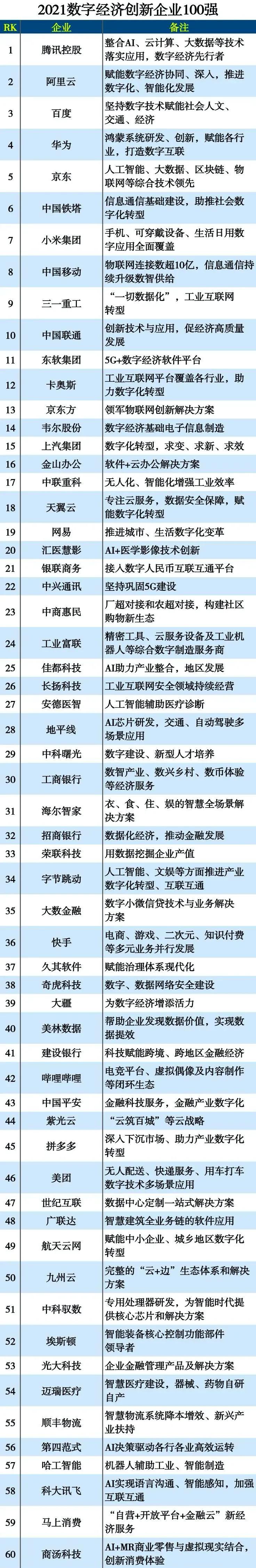 九州云入選2021數(shù)字經(jīng)濟(jì)創(chuàng)新企業(yè)百強(qiáng)榜！