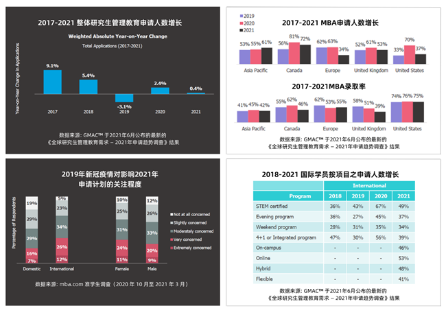 美國QUANTIC商學院博客: 2022年預期在線MBA申請持續(xù)增長