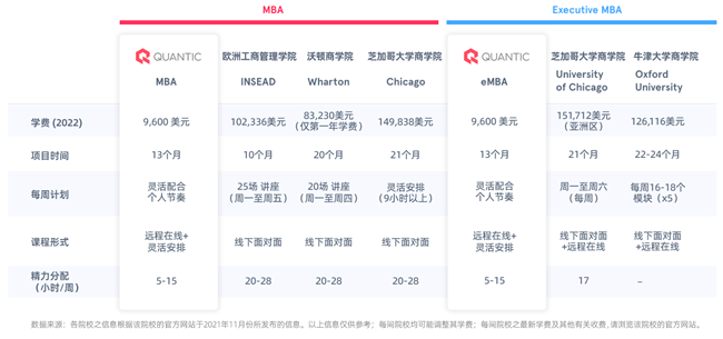 美國QUANTIC商學院博客: 2022年預期在線MBA申請持續(xù)增長