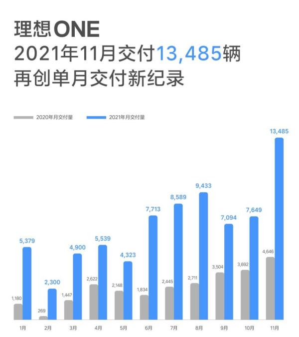 理想汽車實(shí)現(xiàn)單月突破，11月創(chuàng)交付1.3萬臺新紀(jì)錄