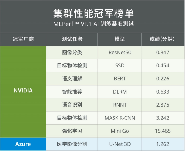 浪潮信息英偉達(dá)強(qiáng)勢(shì)霸榜MLPerf?訓(xùn)練V1.1，浪潮信息斬獲MLPerf?年度冠軍榜首