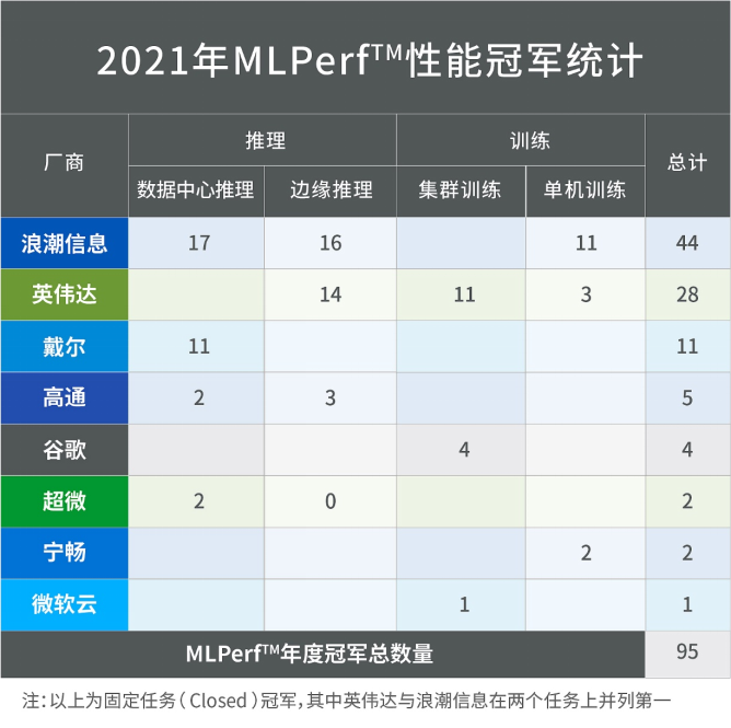 浪潮信息英偉達(dá)強(qiáng)勢(shì)霸榜MLPerf?訓(xùn)練V1.1，浪潮信息斬獲MLPerf?年度冠軍榜首