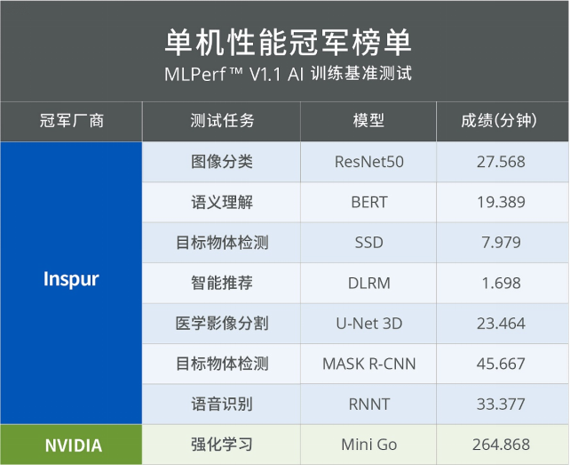 浪潮信息英偉達(dá)強(qiáng)勢(shì)霸榜MLPerf?訓(xùn)練V1.1，浪潮信息斬獲MLPerf?年度冠軍榜首