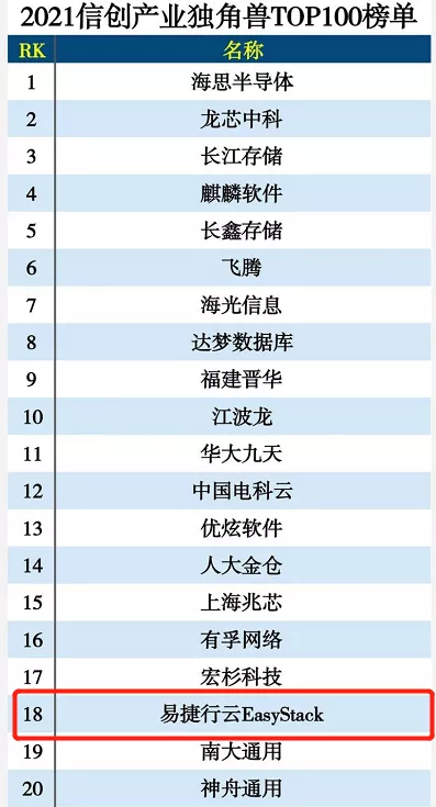 易捷行云EasyStack入選信創(chuàng)產(chǎn)業(yè)獨(dú)角獸100強(qiáng)榜單TOP20