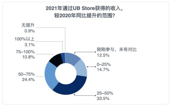 《2021中國RPA開發(fā)者調(diào)研報(bào)告》重磅發(fā)布！UB Store持續(xù)賦能開發(fā)者生態(tài)