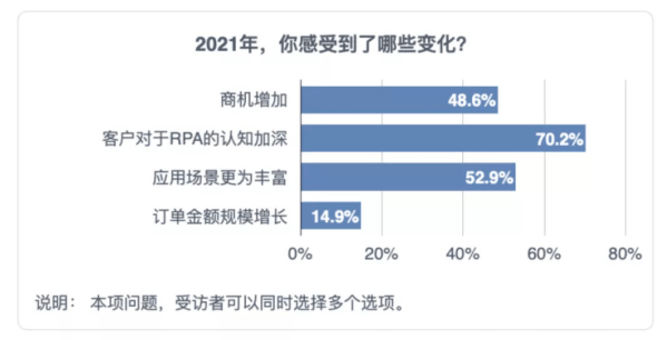 《2021中國RPA開發(fā)者調(diào)研報(bào)告》重磅發(fā)布！UB Store持續(xù)賦能開發(fā)者生態(tài)