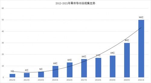 2021年-2022年全球骨傳導(dǎo)耳機行業(yè)市場現(xiàn)狀及發(fā)展趨勢預(yù)測與分析