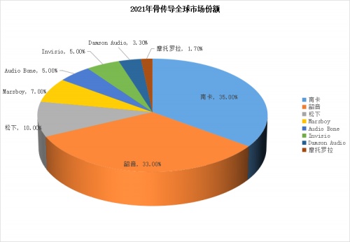 2021年-2022年全球骨傳導(dǎo)耳機行業(yè)市場現(xiàn)狀及發(fā)展趨勢預(yù)測與分析