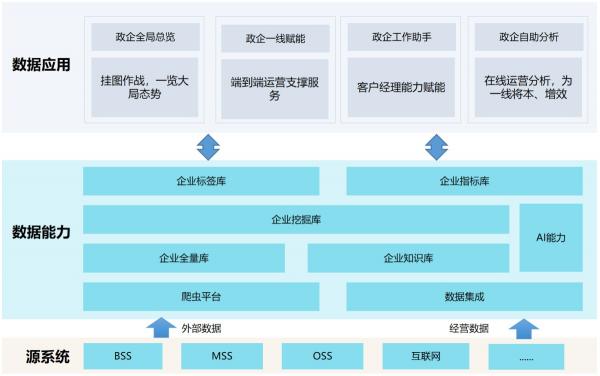 【思特奇數(shù)字時(shí)代政企業(yè)務(wù)新支撐】易企·易作戰(zhàn)：著眼整體市場(chǎng)，解決一線業(yè)務(wù)三大難題