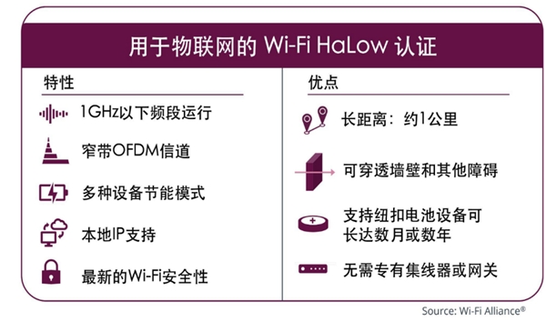 Wi-Fi聯(lián)盟面向長(zhǎng)距低耗物聯(lián)網(wǎng)設(shè)備全新發(fā)布HaLow認(rèn)證程序