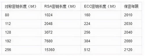 一文告訴你 國密SM2算法有多優(yōu)秀