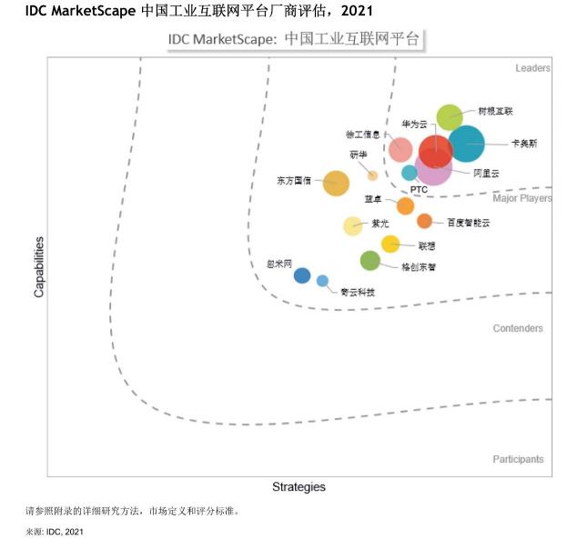 華為云位列中國(guó)工業(yè)互聯(lián)網(wǎng)平臺(tái)領(lǐng)導(dǎo)者