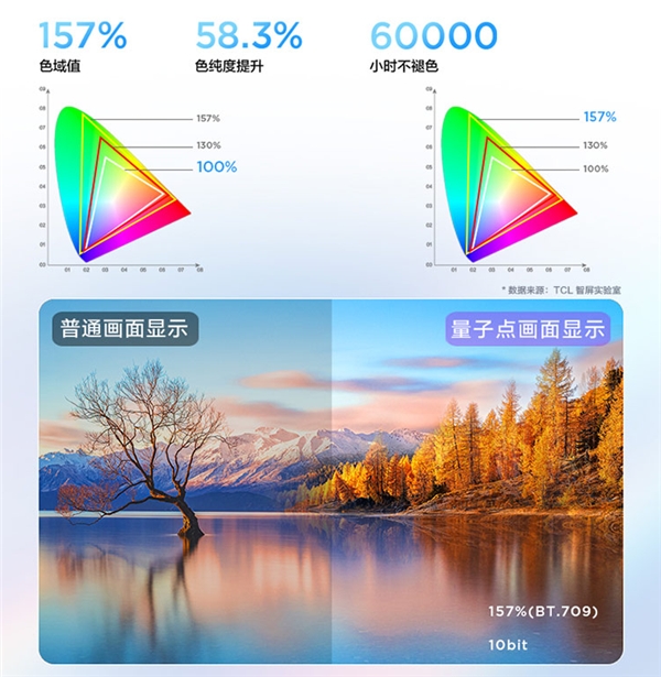 第六代量子點(diǎn)技術(shù)加持，TCL P12智屏畫質(zhì)實(shí)在驚艷