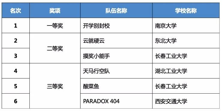 齊聚云巔話未來，第二屆神州數(shù)碼云端技術(shù)大賽圓滿落幕！