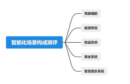 魯大師電動(dòng)車(chē)智能化測(cè)評(píng)報(bào)告第九期