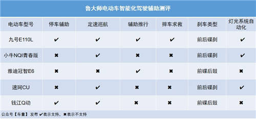 魯大師電動(dòng)車(chē)智能化測(cè)評(píng)報(bào)告第九期