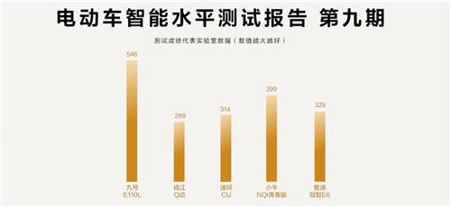 魯大師電動(dòng)車(chē)智能化測(cè)評(píng)報(bào)告第九期