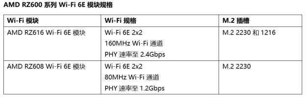 聯(lián)發(fā)科、AMD合作推出Wi-Fi 6E模組，登陸2022年筆記本/臺式電腦，帶來超快連網(wǎng)體驗