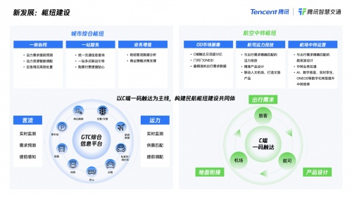 騰訊推出多款面向民航賽道方案：升級(jí)旅客服務(wù)，打造空港協(xié)同，建設(shè)數(shù)字化機(jī)場(chǎng)群