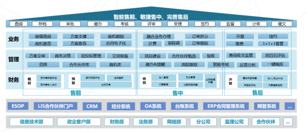 【數(shù)字時代政企業(yè)務新支撐】易企·易政：打破壁壘，構建DICT一體化生態(tài)體系