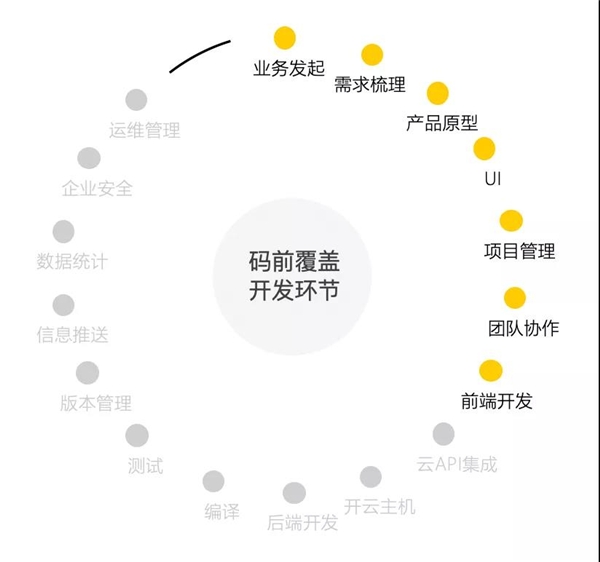 碼前原型設(shè)計(jì)工具，有點(diǎn)厲害