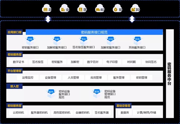 深圳CA新一代云密碼服務平臺——云密碼資源池正式發(fā)布！