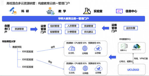 UCloud優(yōu)刻得針對政企客戶組織架構(gòu)，推出一站式云管平臺UCMP