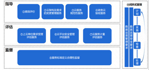 UCloud優(yōu)刻得針對政企客戶組織架構(gòu)，推出一站式云管平臺UCMP