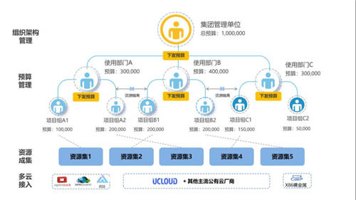 UCloud優(yōu)刻得針對政企客戶組織架構(gòu)，推出一站式云管平臺UCMP