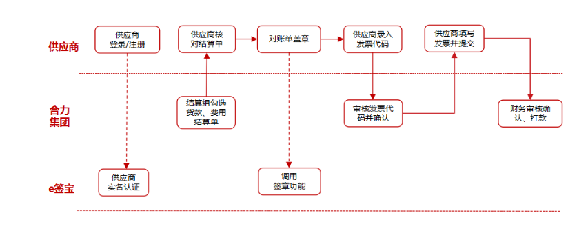 貴州合力超市攜手e簽寶，電子簽名為供應鏈管理減負