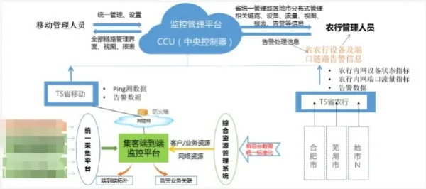 監(jiān)控易攜手三大運營商，助推安徽省農(nóng)行三級網(wǎng)扁平化管理