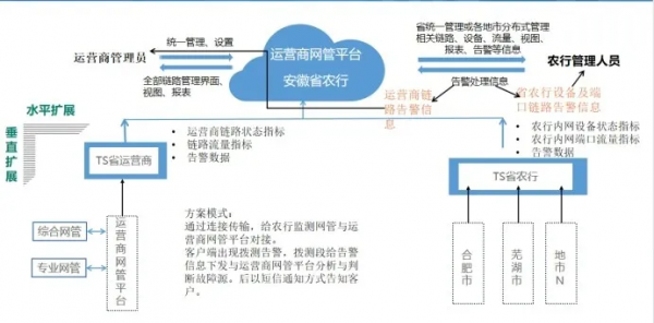 監(jiān)控易攜手三大運營商，助推安徽省農(nóng)行三級網(wǎng)扁平化管理