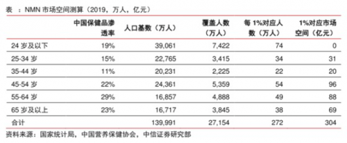 NMN風口來襲，金達威整合上中下游生產(chǎn)鏈優(yōu)勢明顯