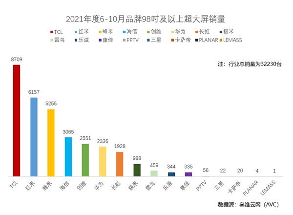 超大屏戰(zhàn)略見成效！TCL成98巨幕市場銷量冠軍