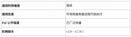 知道創(chuàng)宇：從創(chuàng)宇盾感知Apache Log4j2 曝光前后驚魂24小時態(tài)勢