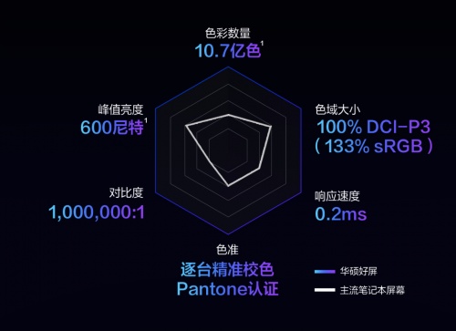 OLED筆記本電腦哪個(gè)好？華碩好屏以全新視界領(lǐng)跑筆電領(lǐng)域