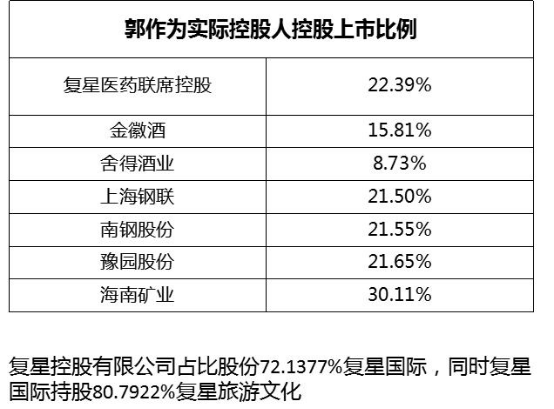 致力科技與文化的協(xié)同發(fā)展，復(fù)星國際郭廣昌以身作則