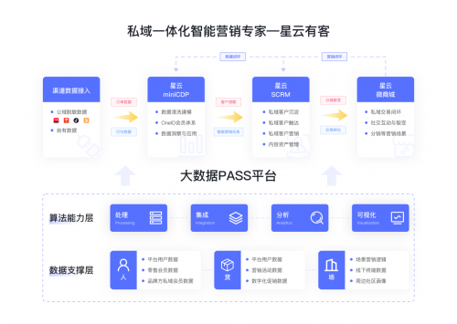 聚焦餐飲品牌數(shù)字化，COMMUNE聯(lián)合星云有客，實現(xiàn)品牌突破