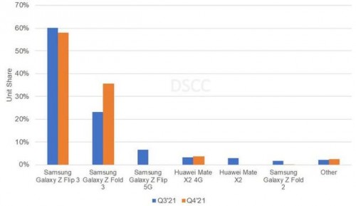 2021 Q3三星折疊屏手機市場份額達93% 引領(lǐng)行業(yè)發(fā)展