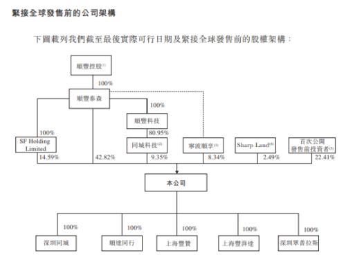 富途ESOP：三年跑出百億市值，后起之秀順豐同城做對了什么？