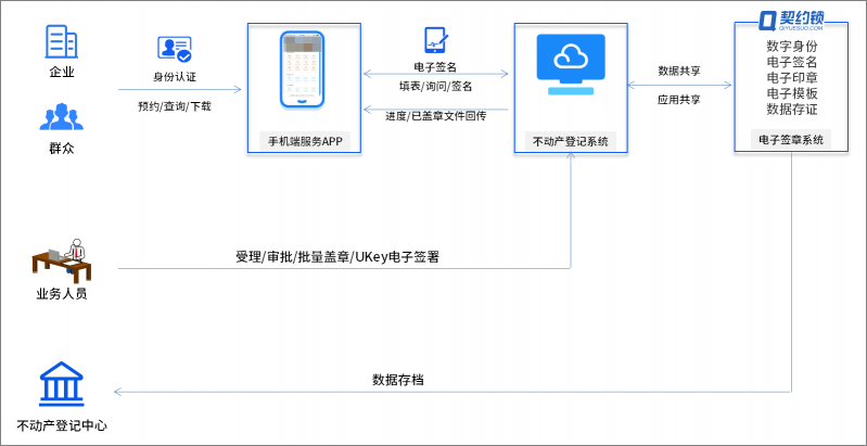 不動(dòng)產(chǎn)登記引入電子簽章，在線(xiàn)簽發(fā)證照證明，信息自主查詢(xún)、下載