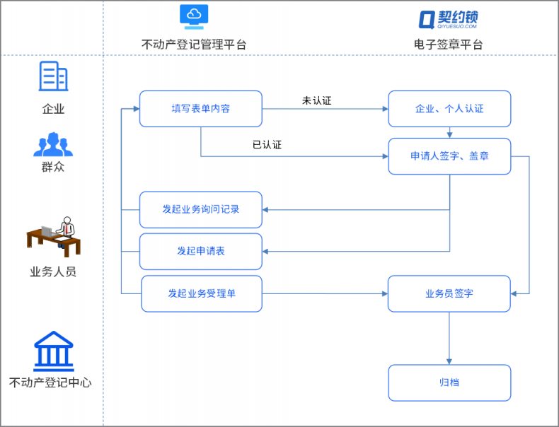 不動(dòng)產(chǎn)登記引入電子簽章，在線(xiàn)簽發(fā)證照證明，信息自主查詢(xún)、下載