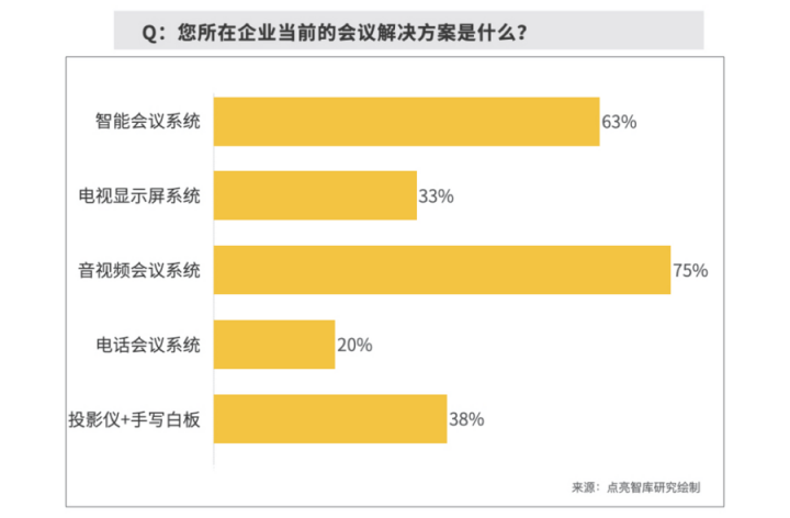 數(shù)據(jù)：63.3%企業(yè)部署智能會(huì)議方案，MAXHUB“高效+”解決會(huì)議效率焦慮